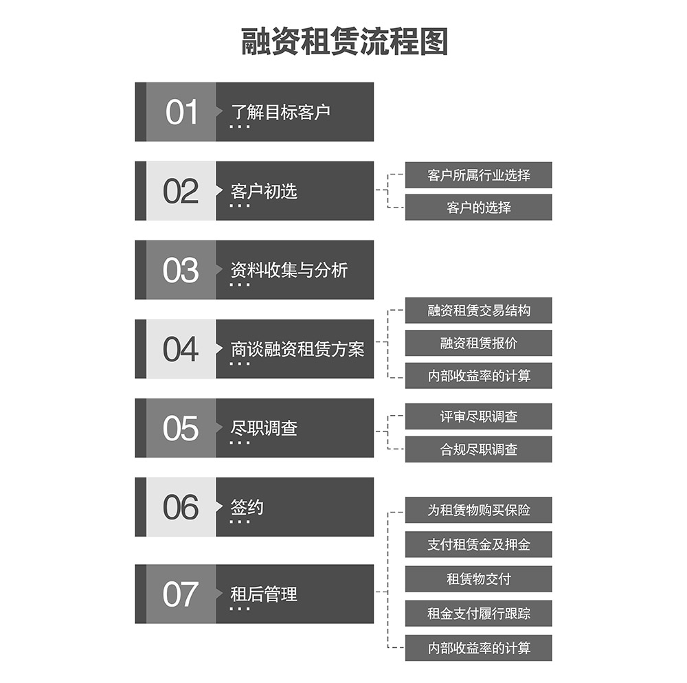 重慶四川倍萊融資租賃流程圖.jpg